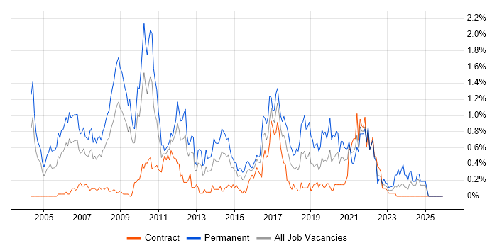 Java Engineer job vacancy trend in Wiltshire