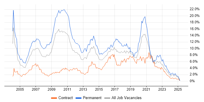 Job vacancy trend for Java in Wiltshire