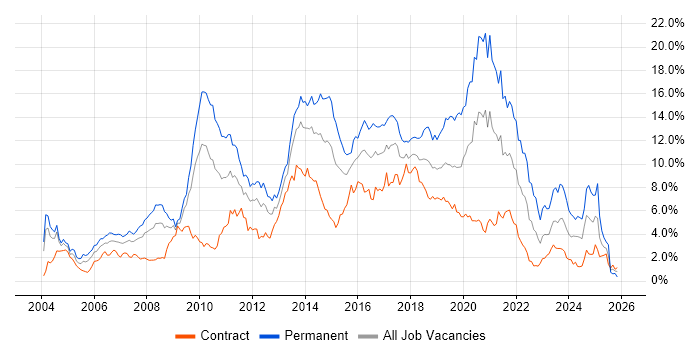 JavaScript job vacancy trend in Wiltshire