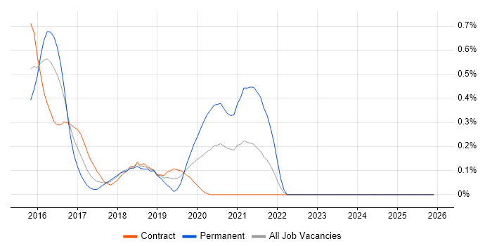 JBehave job vacancy trend in Wiltshire