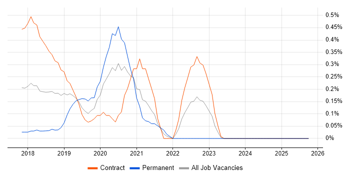 Jest job vacancy trend in Wiltshire