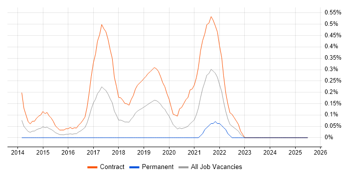 Job vacancy trend for JFC in Wiltshire
