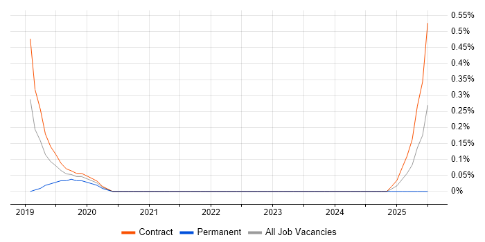 Job vacancy trend for JIRA Administrator in Wiltshire Job vacancy trend for JIRA Administrator in Wiltshire
