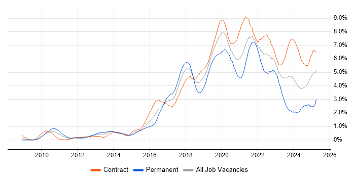 Job vacancy trend for JIRA in Wiltshire