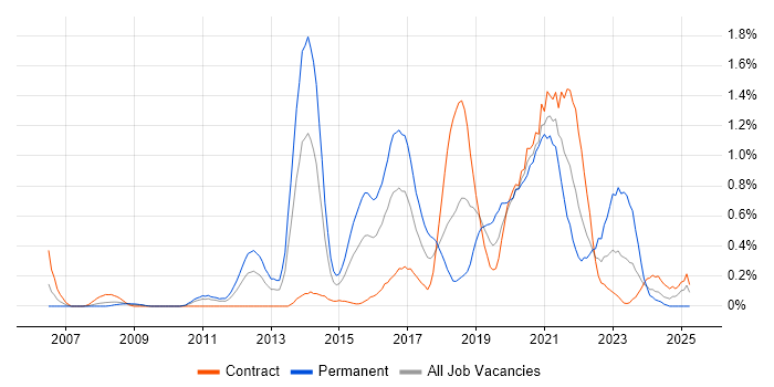 Job vacancy trend for JMeter in Wiltshire Job vacancy trend for JMeter in Wiltshire