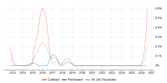 JNCIP job vacancy trend in Wiltshire