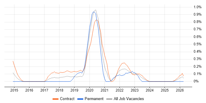 Journey Map job vacancy trend in Wiltshire