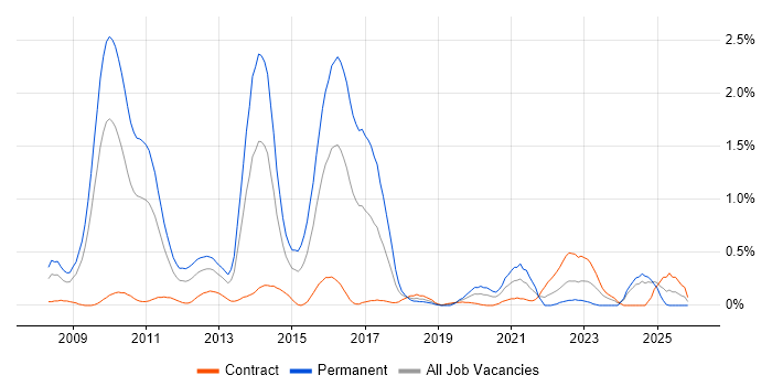 JPA job vacancy trend in Wiltshire