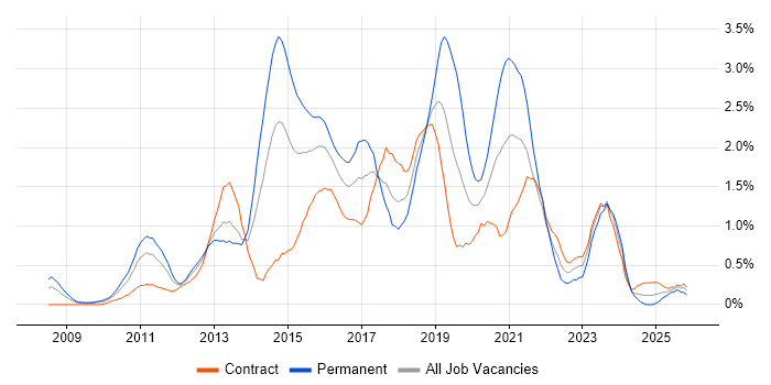 JSON job vacancy trend in Wiltshire