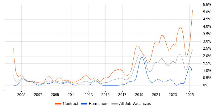 Job vacancy trend for JSP 440 in Wiltshire Job vacancy trend for JSP 440 in Wiltshire