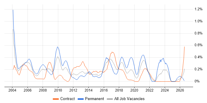 Junior Analyst job vacancy trend in Wiltshire
