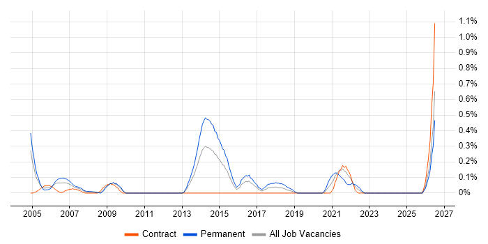 Junior Consultant job vacancy trend in Wiltshire