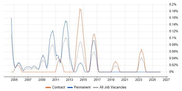 Junior Designer job vacancy trend in Wiltshire