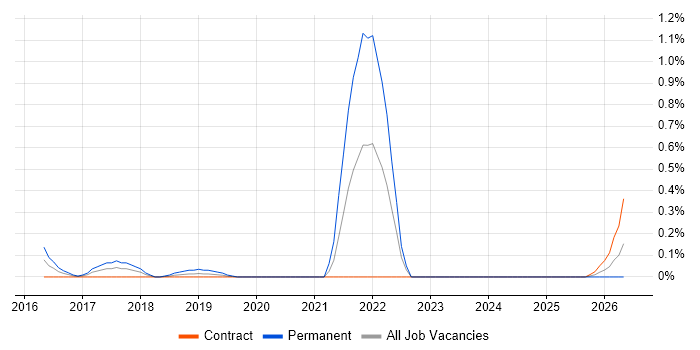 Junior DevOps job vacancy trend in Wiltshire