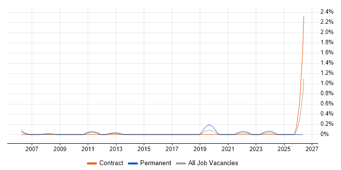 Junior IT Technician job vacancy trend in Wiltshire