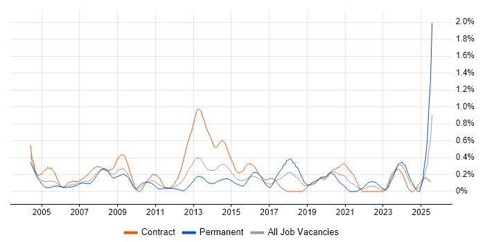 Job vacancy trend for Junior Project Manager in Wiltshire Job vacancy trend for Junior Project Manager in Wiltshire
