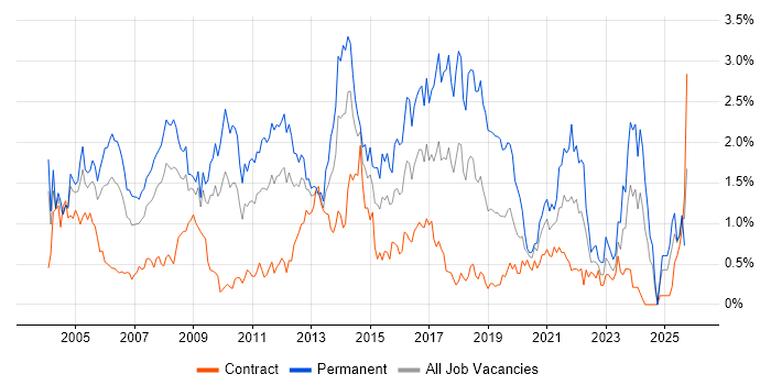 Junior job vacancy trend in Wiltshire Junior job vacancy trend in Wiltshire