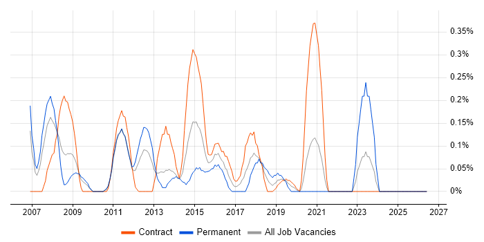 Juniper Engineer job vacancy trend in Wiltshire