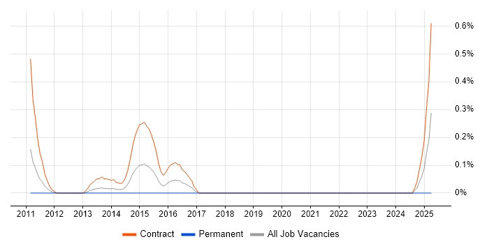 Job vacancy trend for Juniper Support in Wiltshire