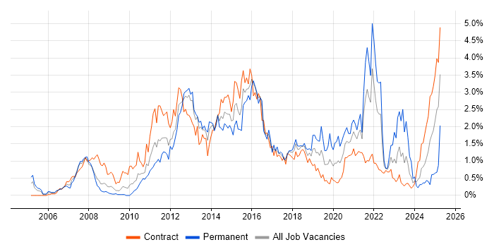 Job vacancy trend for Juniper in Wiltshire Job vacancy trend for Juniper in Wiltshire