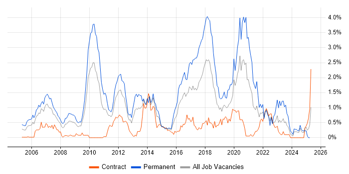 Job vacancy trend for JUnit in Wiltshire Job vacancy trend for JUnit in Wiltshire