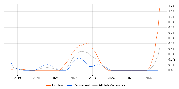 Jupyter job vacancy trend in Wiltshire