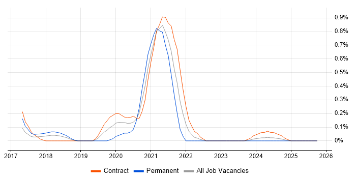 JWT job vacancy trend in Wiltshire