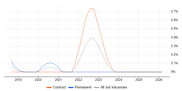 Keras job vacancy trend in Wiltshire
