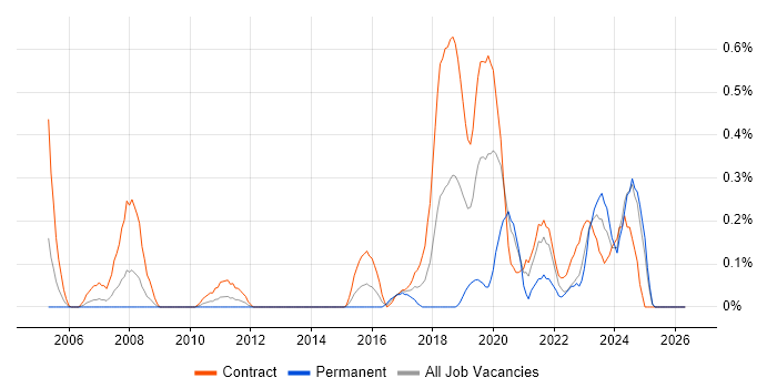 Kerberos job vacancy trend in Wiltshire