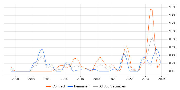 Key Management job vacancy trend in Wiltshire