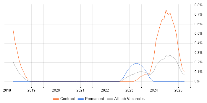 Job vacancy trend for Keycloak in Wiltshire