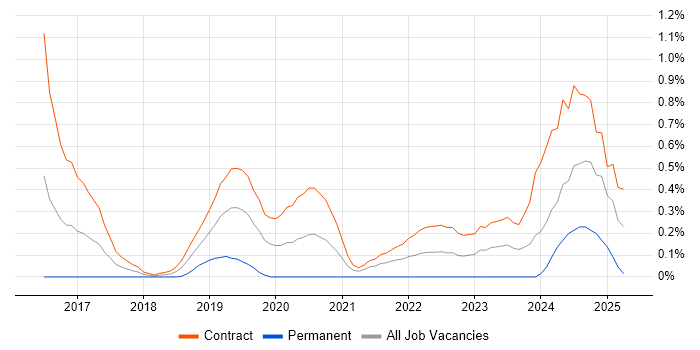 Job vacancy trend for Kibana in Wiltshire Job vacancy trend for Kibana in Wiltshire