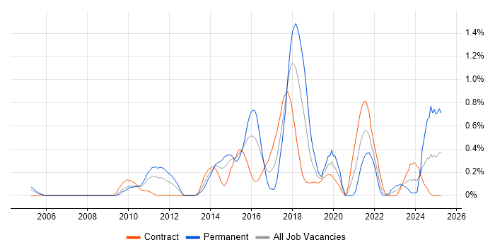 Job vacancy trend for Kimball Methodology in Wiltshire Job vacancy trend for Kimball Methodology in Wiltshire