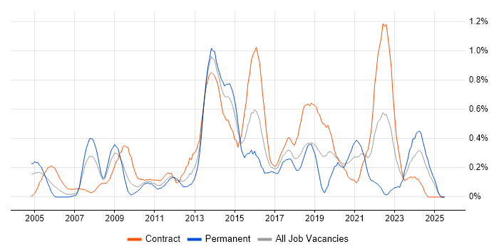 Job vacancy trend for Knowledge Management in Wiltshire