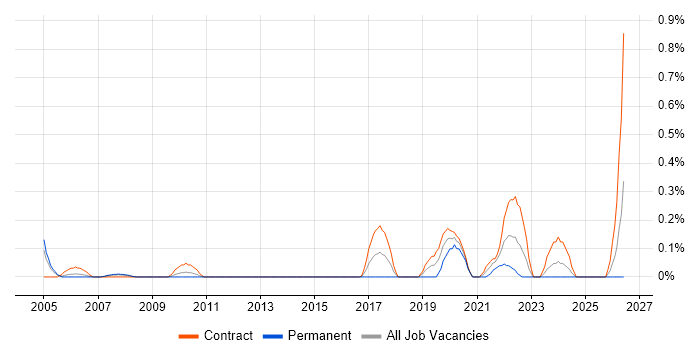 Knowledge Manager job vacancy trend in Wiltshire