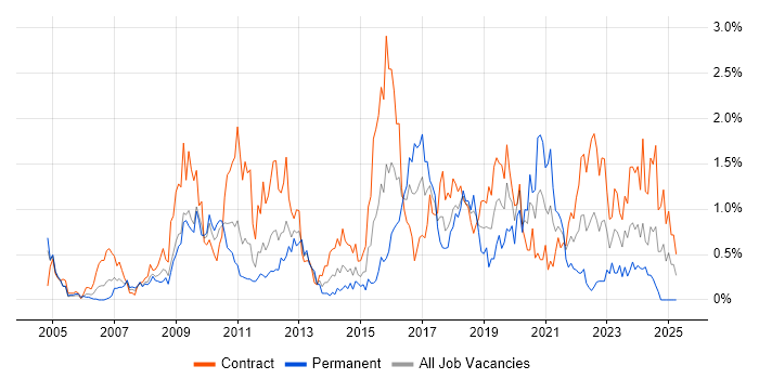 Job vacancy trend for Knowledge Transfer in Wiltshire Job vacancy trend for Knowledge Transfer in Wiltshire