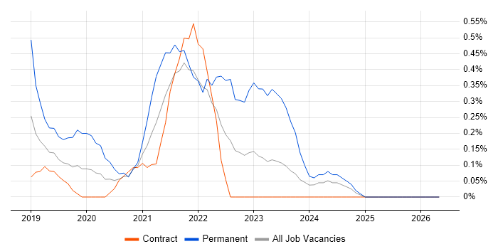 Kotlin job vacancy trend in Wiltshire
