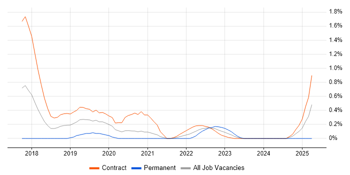 Job vacancy trend for Kubernetes Engineer in Wiltshire