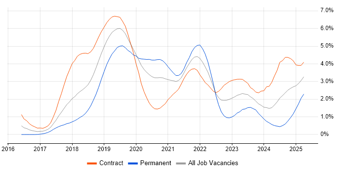 Job vacancy trend for Kubernetes in Wiltshire Job vacancy trend for Kubernetes in Wiltshire