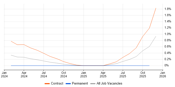 Kusto Query Language job vacancy trend in Wiltshire