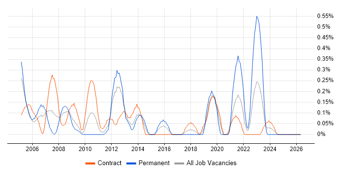LabVIEW job vacancy trend in Wiltshire