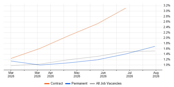 Lakehouse job vacancy trend in Wiltshire