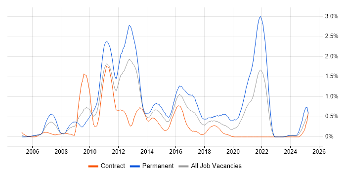 Job vacancy trend for LAMP in Wiltshire