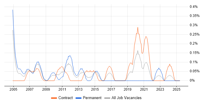 Job vacancy trend for LAN Engineer in Wiltshire Job vacancy trend for LAN Engineer in Wiltshire