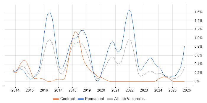 Laravel job vacancy trend in Wiltshire
