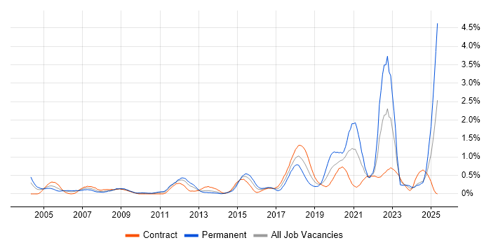 Job vacancy trend for Law in Wiltshire