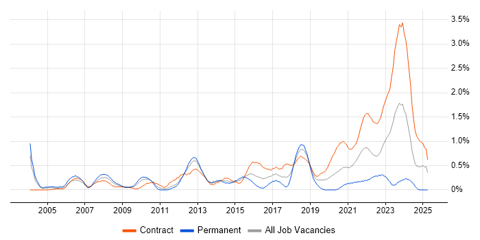 Job vacancy trend for Lead Architect in Wiltshire Job vacancy trend for Lead Architect in Wiltshire