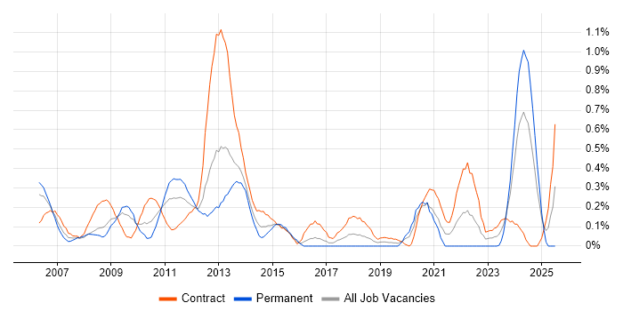 Job vacancy trend for Lead Consultant in Wiltshire