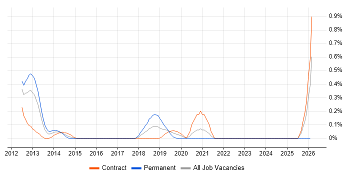 Lead Data Architect job vacancy trend in Wiltshire