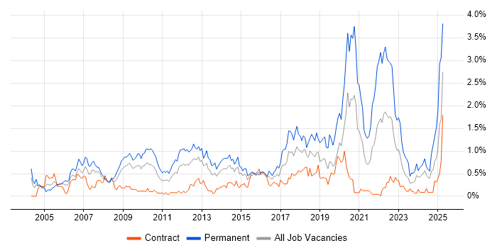 Job vacancy trend for Lead Developer in Wiltshire